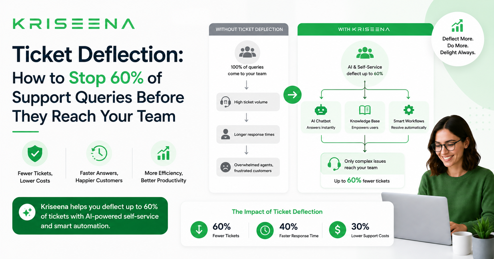 Ticket Deflection: How to Stop 60% of Support Queries Before They Reach Your Team